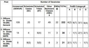 RBI Grade B Vacancy 2023 RBI Grade B Notification 2023: Recruitment of 291 Posts, Apply Online