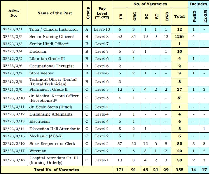 image AIIMS Raipur Recruitment 2023 June