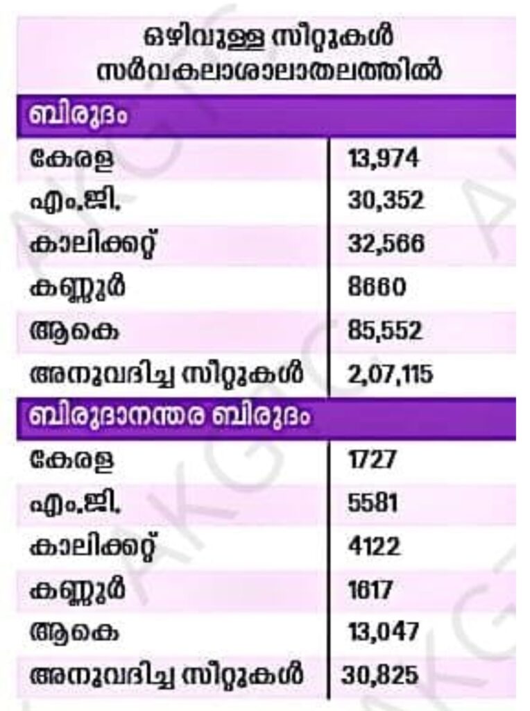 1000341921 1 Higher education in Kerala, No more students